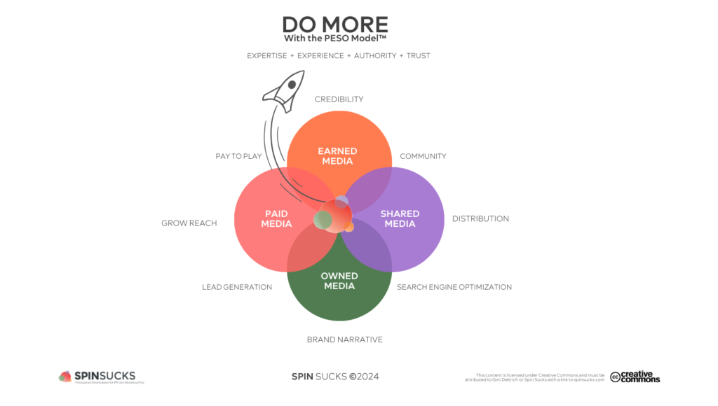 หยุดใช้ PESO Model แบบผิดๆ ได้แล้ว